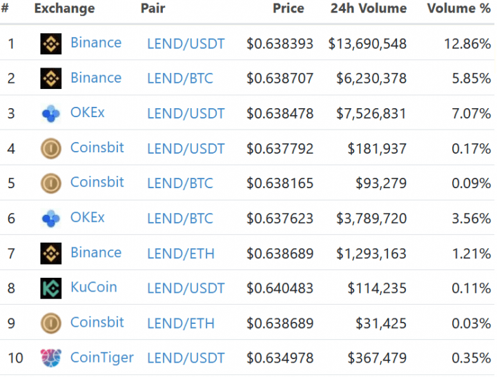 منصة KuCoin تفاجئ الآلاف من حاملي عملة LEND 