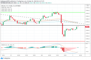 التحليل الفني للبيتكوين وباقي العملات اليوم02/10/2020