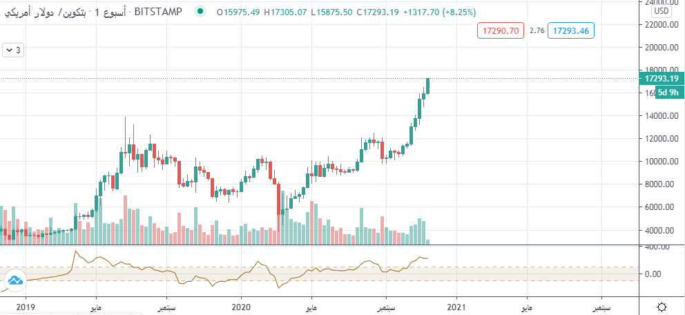 البيتكوين يخترق 17000 دولار لأول مرة منذ يناير 2018
