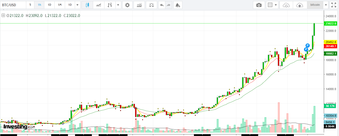 البيتكوين ترتفع أعلى مستوياتها متخطية 22000 دولار